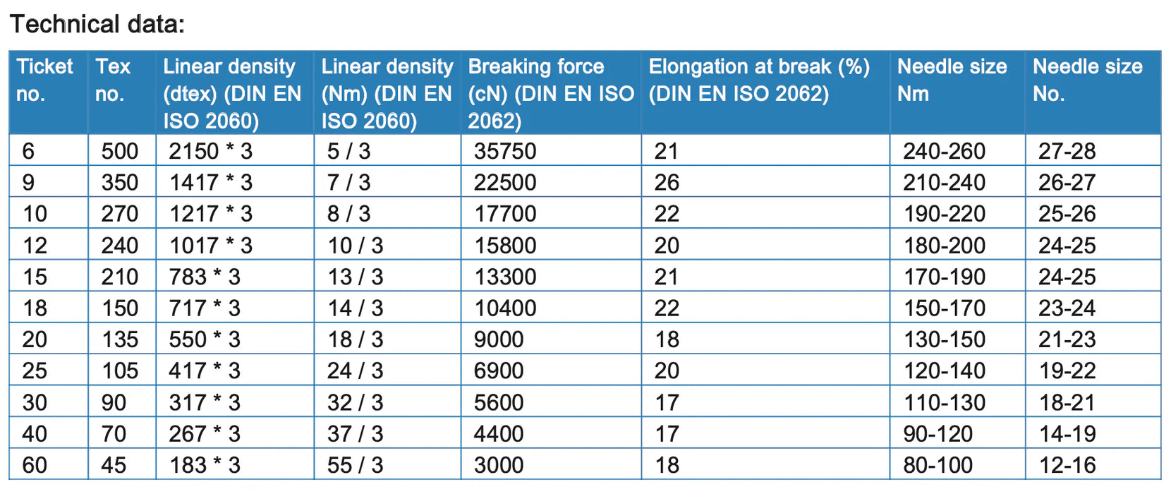 Size #40 / TEX 70 / V69, 4600m - Serabond ULTRA STRONG Polyester Thread; UV resistance; Bonded for extreme weather conditions application; Outstanding visual effects on Stitches formed.