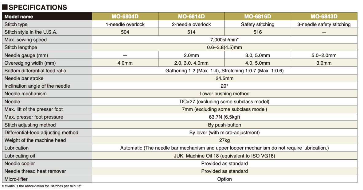 JUKI MO-6800D semi-dry head overlock sewing machine. MO6804D, 3-threads Overlocker, Most Popular, Best seller Model. A specifications table comparing four models (MO-6844D, MO-5814D, MO-6816D, MO-6843D) with rows for stitch type, sewing speed, needle size, overwidth, differential feed ratio, bar stroke, needle mechanism, and other technical details.